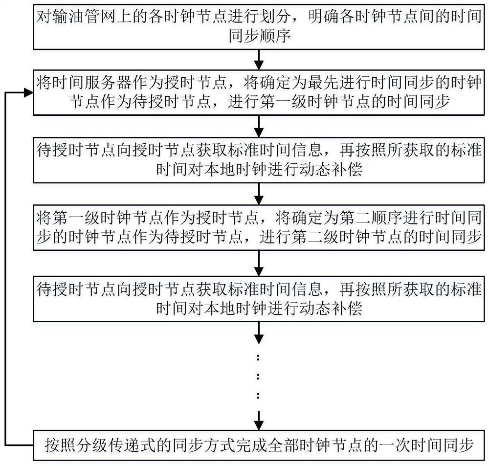 Oil conveying pipe network time synchronization method based on dynamic compensation and graded transmission