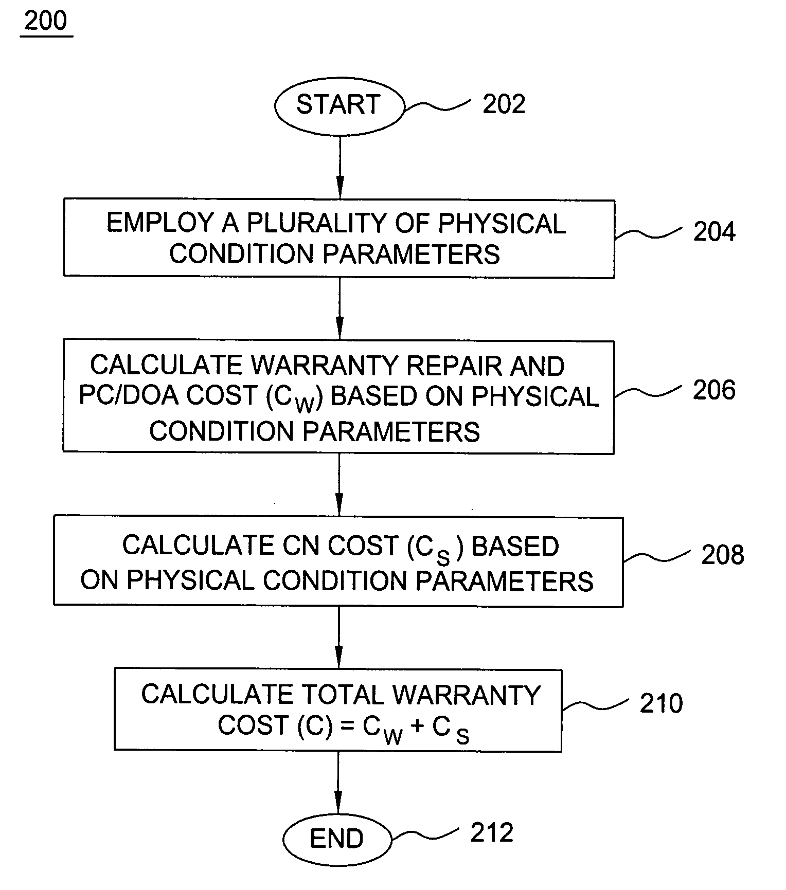 Method and apparatus for warranty cost calculation