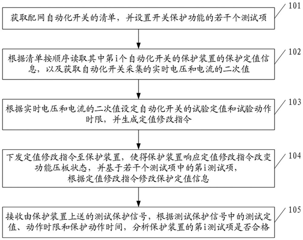 Power distribution network protection signal on-line regular checking method and system