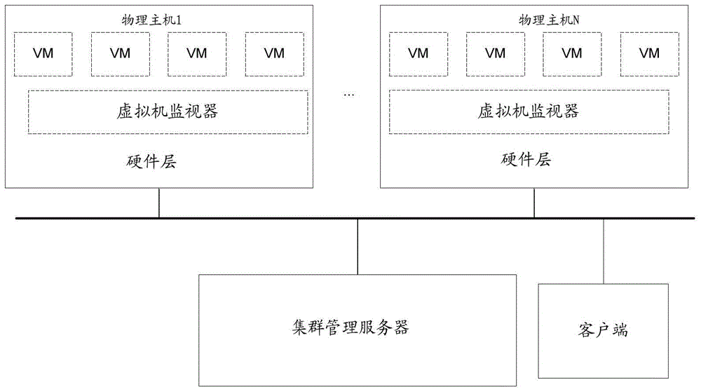 A virtual machine placement method and cluster management server