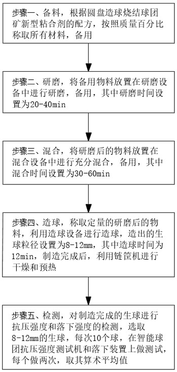 Novel adhesive for disc pelletizing sintered pellets and preparation method of novel adhesive