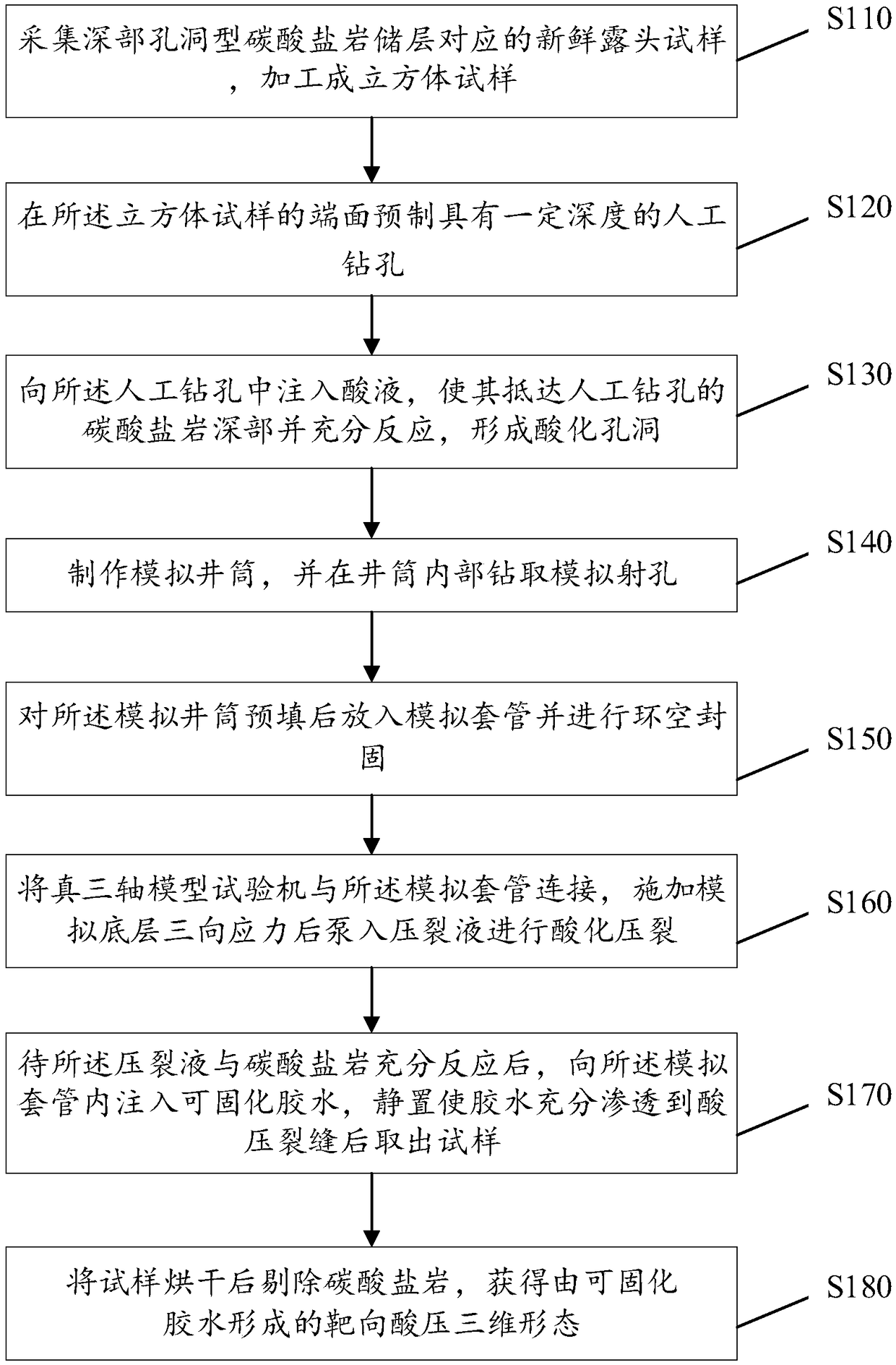 Targeted acidification fracturing physical simulation method for pore-type carbonate rock and application