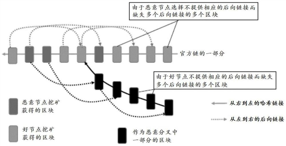 Method and apparatus for preventing blockchain forks