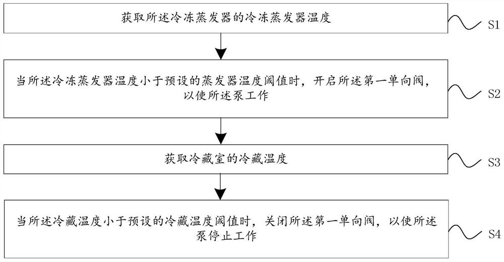 Refrigerator and refrigeration method thereof