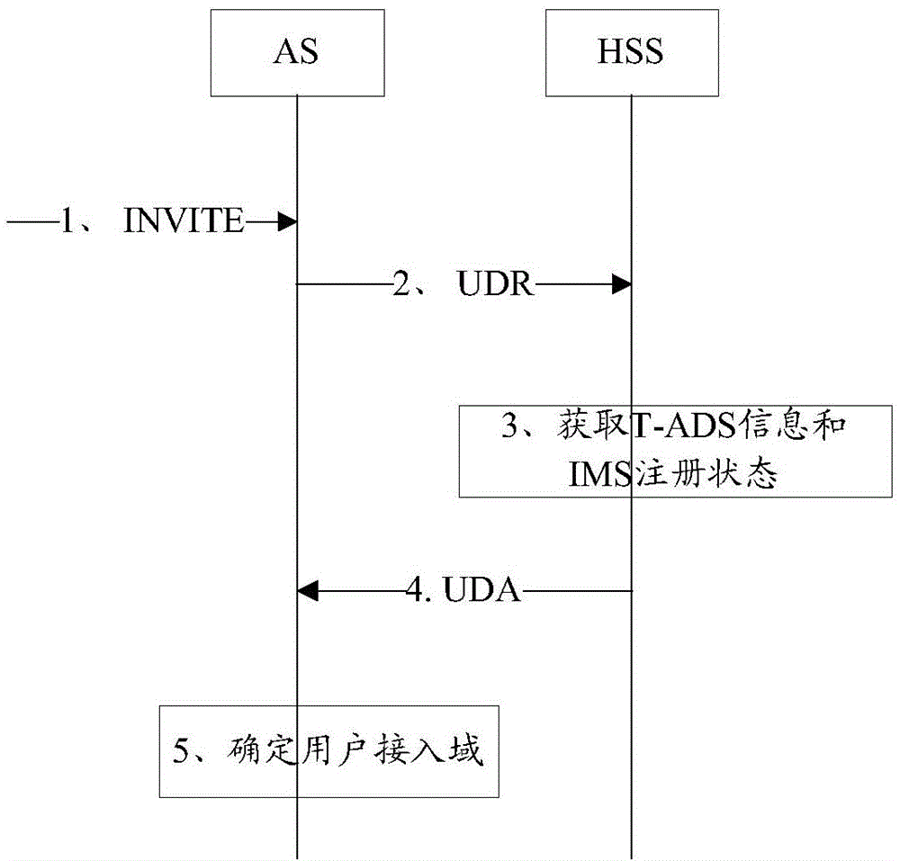 Terminating-access domain determining method and server