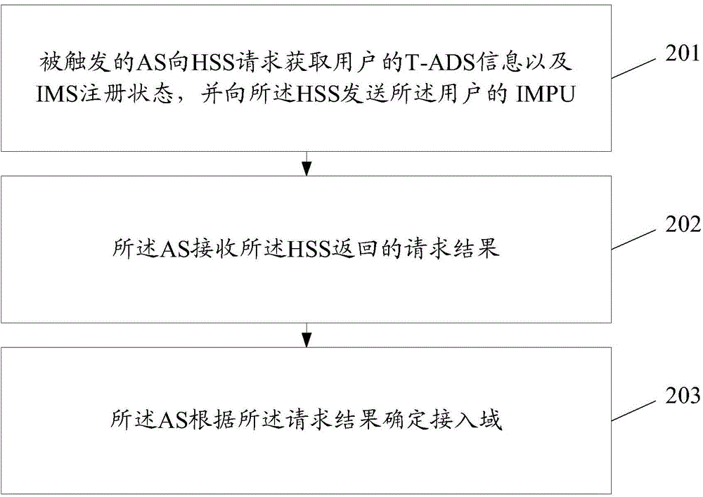 Terminating-access domain determining method and server