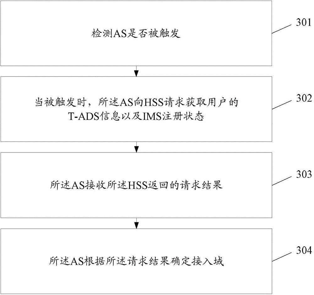 Terminating-access domain determining method and server