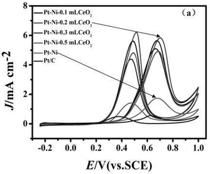 A method for improving the electro-oxidation and anti-poisoning performance of methanol fuel cells