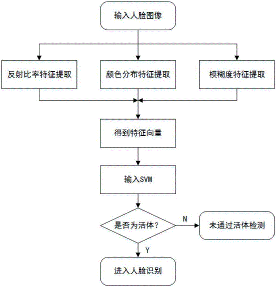 Face recognition method for identifying counterfeit photo deception