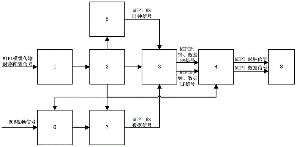 FPGA (field programmable gate array) based method and FPGA based device for adjusting MIPI (mobile industry processor interface) signal transmission