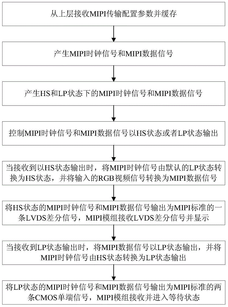 FPGA (field programmable gate array) based method and FPGA based device for adjusting MIPI (mobile industry processor interface) signal transmission