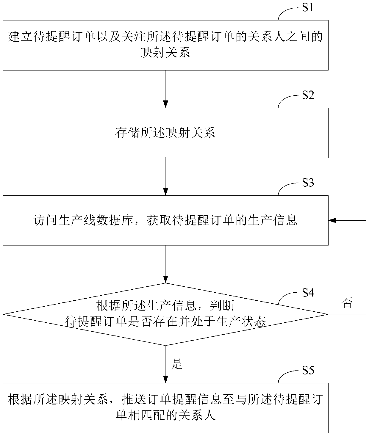 Method and system for reminding order production to be online