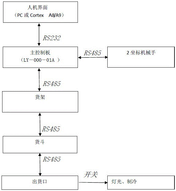 Vending commercial robot multifunctional central control system