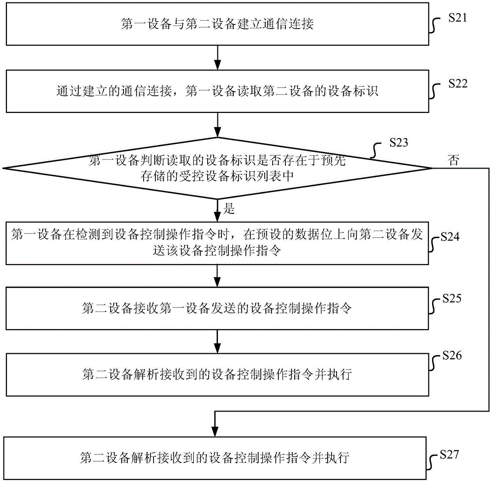 Device control methods and systems and related equipment