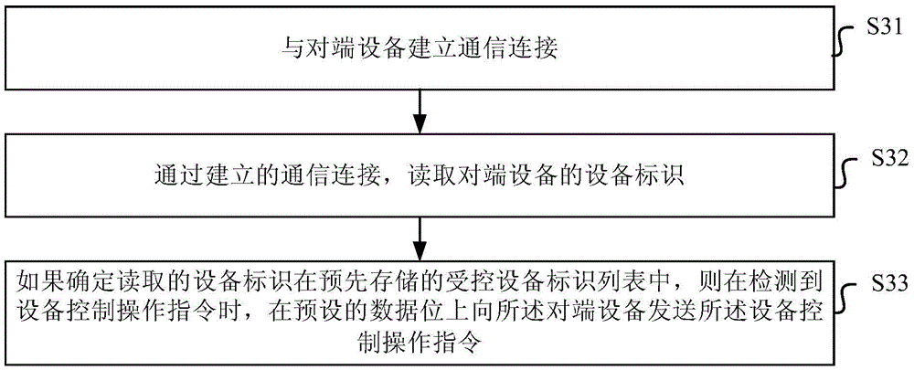 Device control methods and systems and related equipment