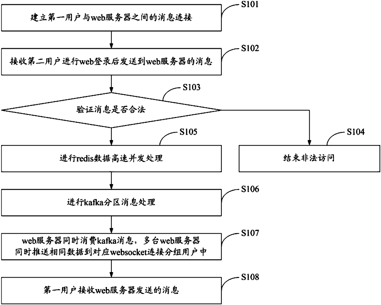 Distributed high concurrent real-time message pushing method and system