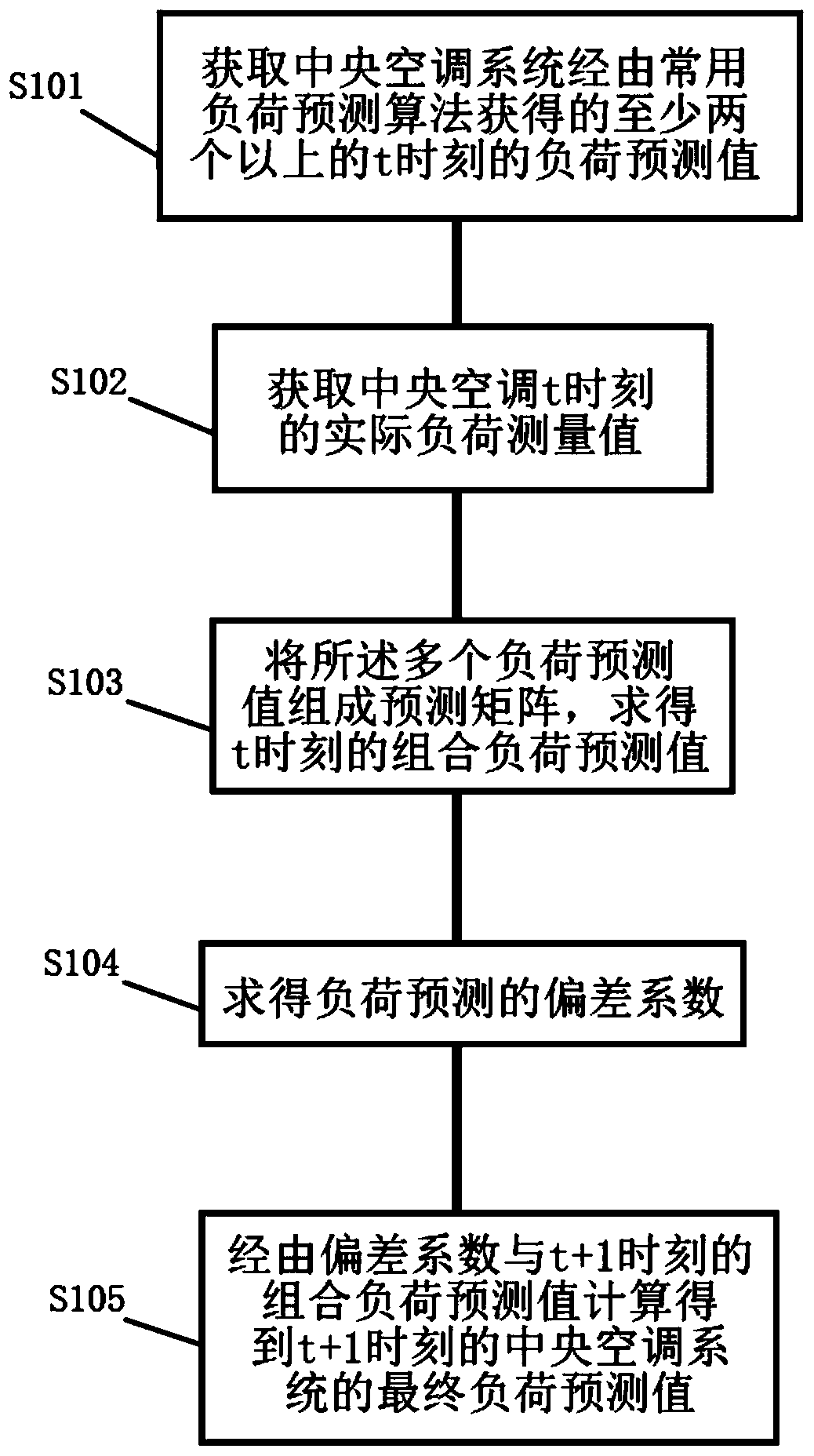 Central air conditioner load forecasting method, intelligent terminal and storage medium