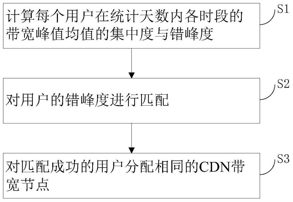 A method and system for bandwidth multiplexing based on kurtosis