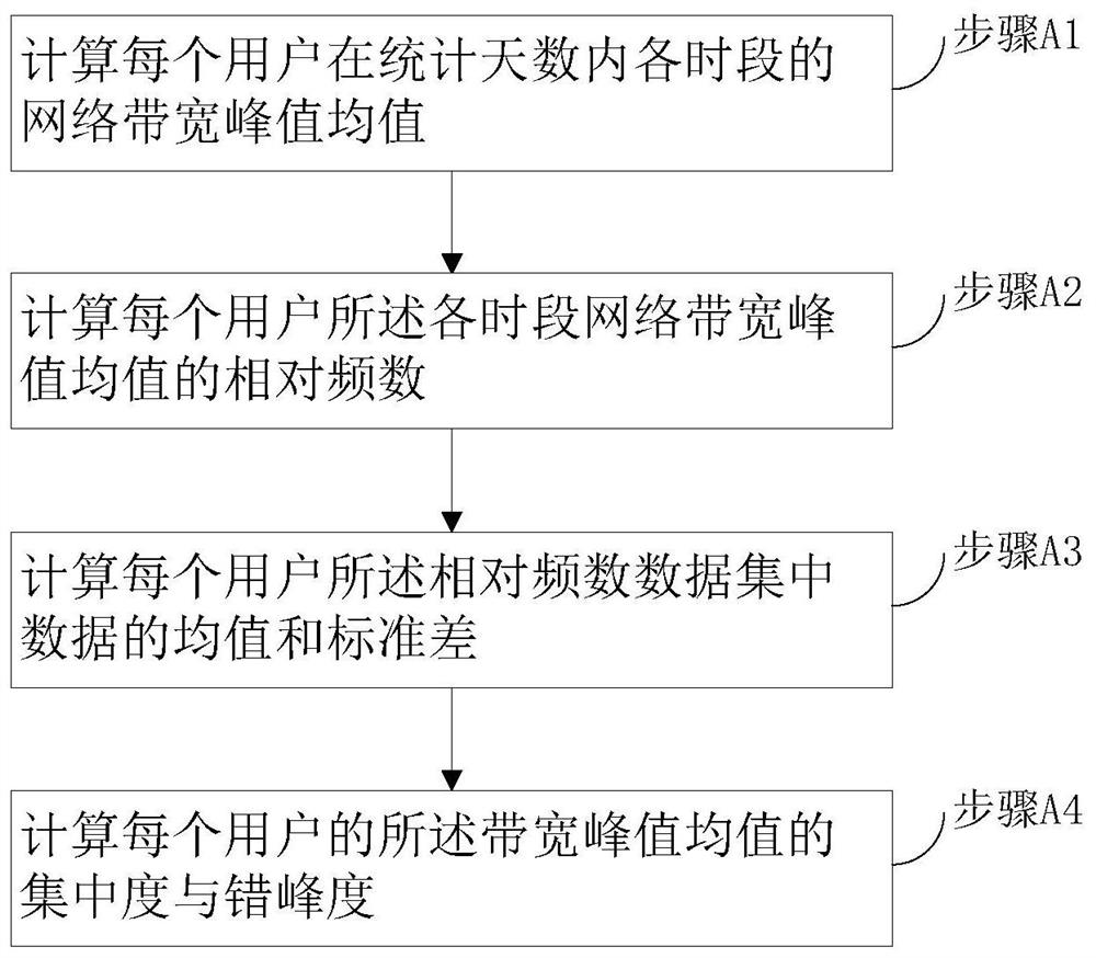 A method and system for bandwidth multiplexing based on kurtosis