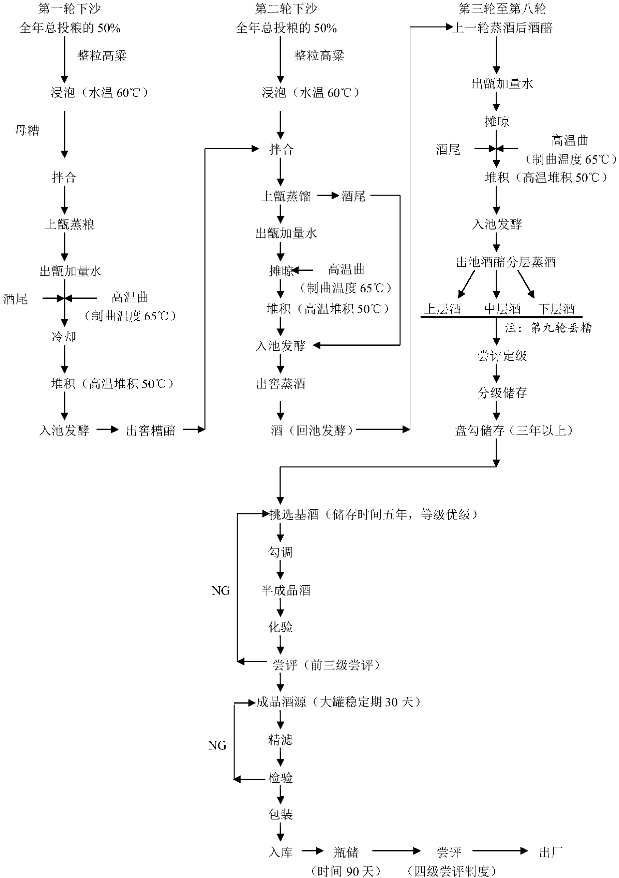 Soy sauce flavor type Chinese spirit preparation method