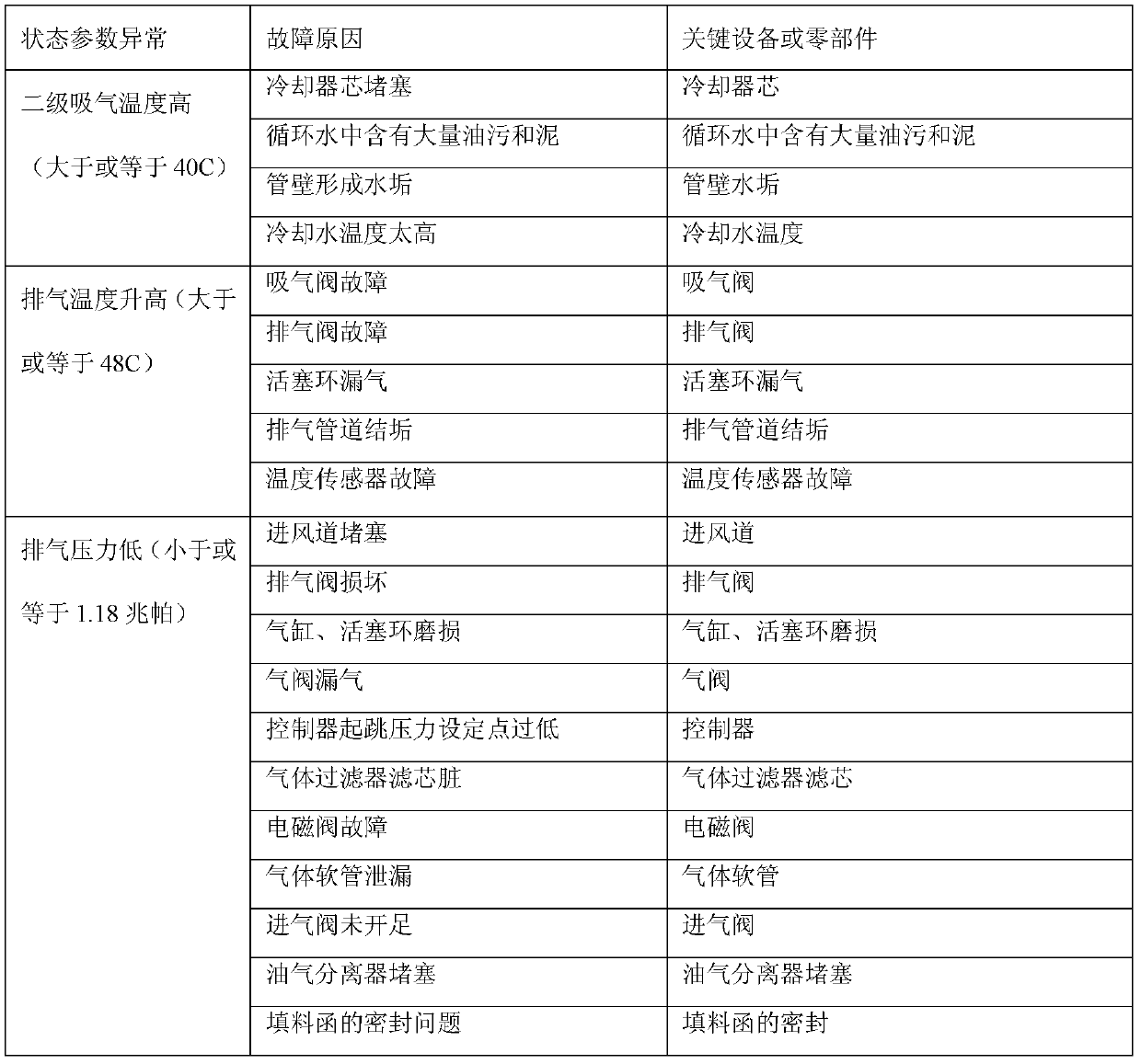 State analysis monitoring system and method of gas compressor