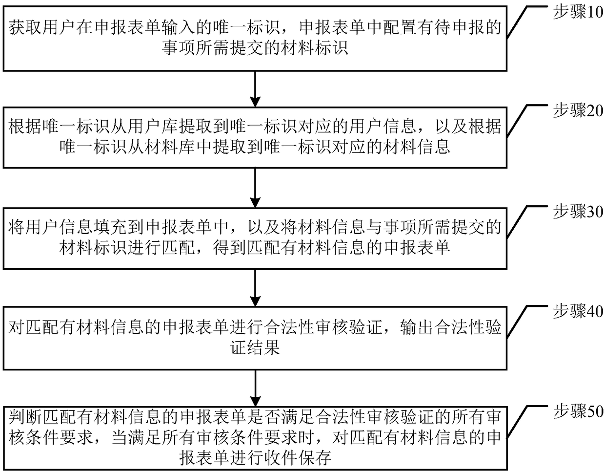 An intelligent auditing method for information declaration