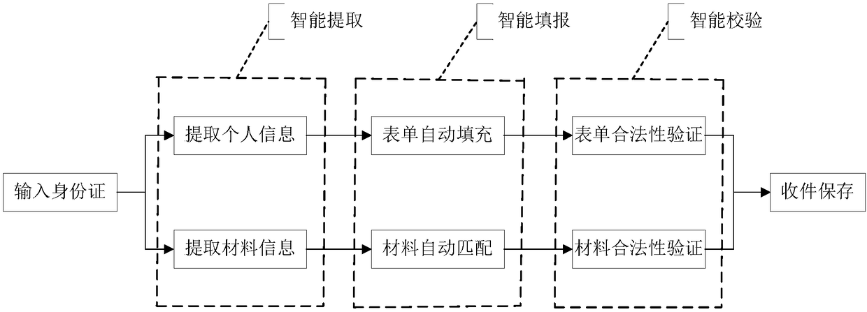 An intelligent auditing method for information declaration