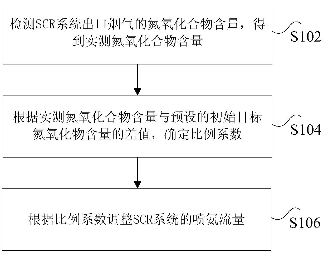 Ammonia spraying control method and device of SCR system