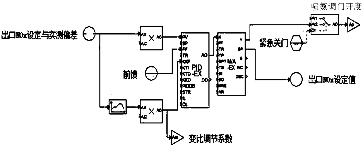 Ammonia spraying control method and device of SCR system