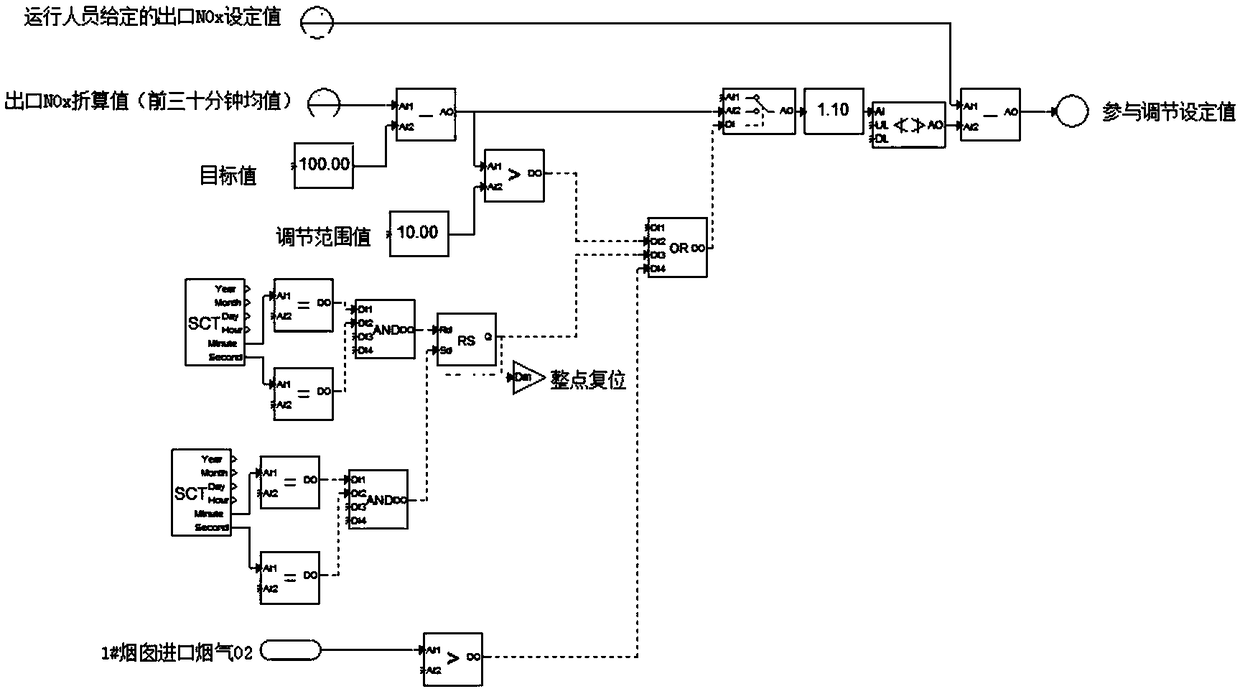 Ammonia spraying control method and device of SCR system