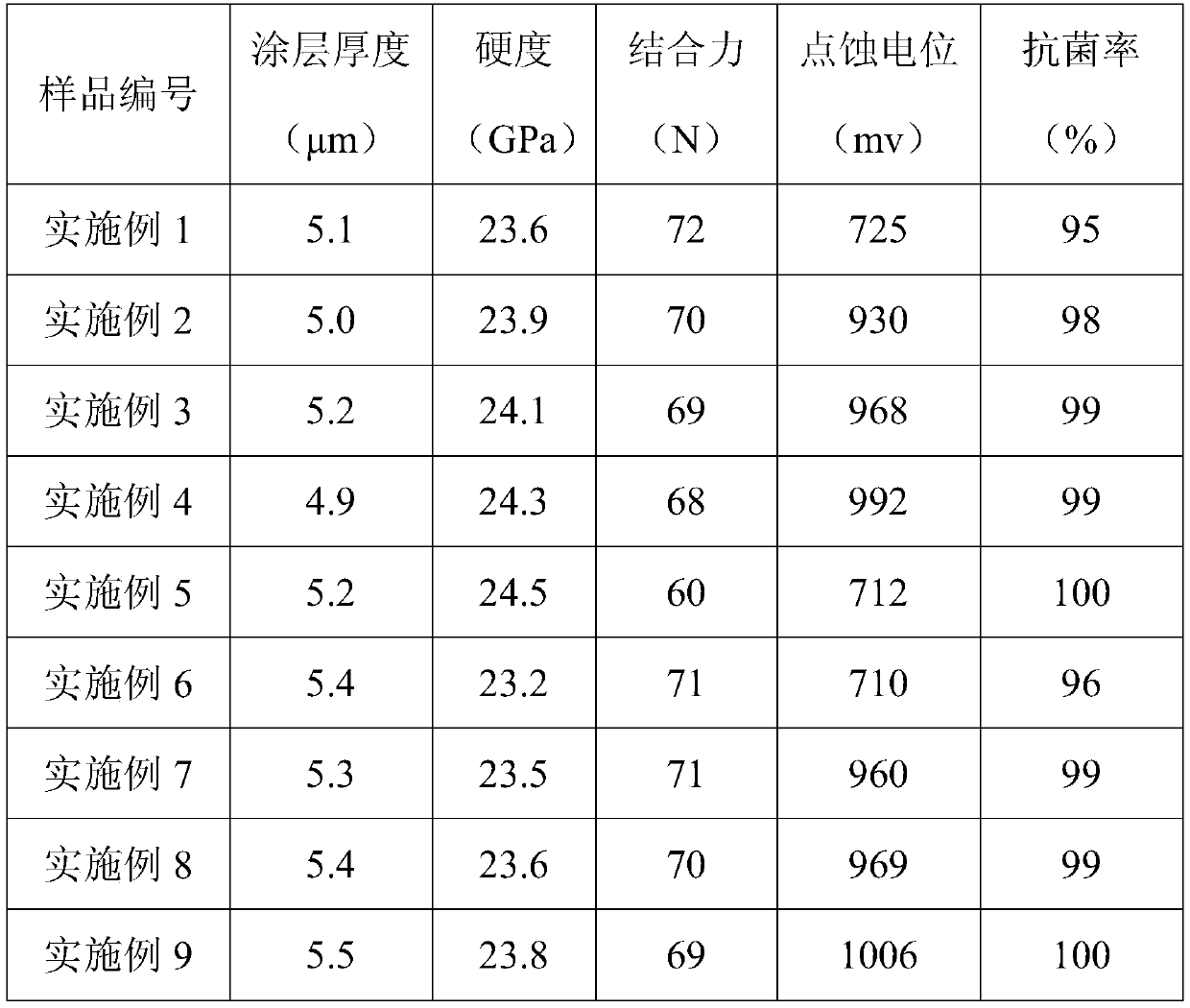 A kind of titanium alloy nano-coating with antibacterial function and preparation method thereof