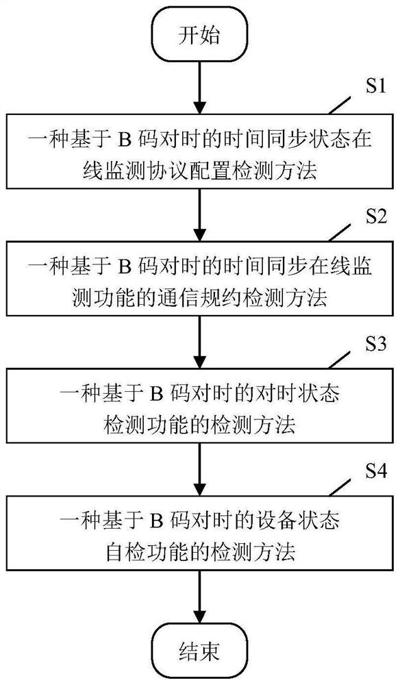 Time synchronization detection method based on acquisition terminal B code time synchronization