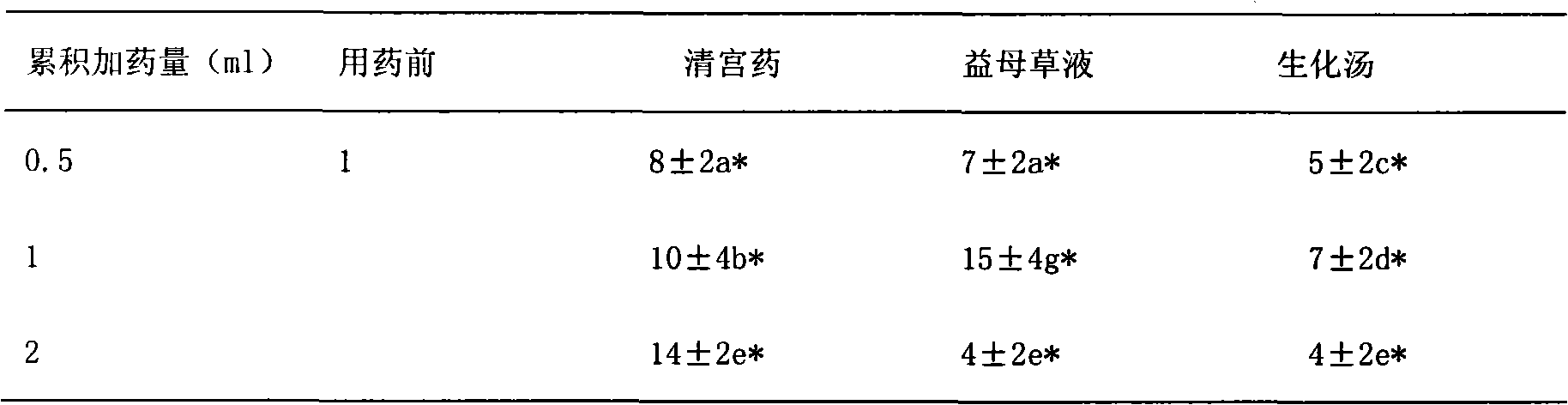 Curettage medicine composition for dairy cattles