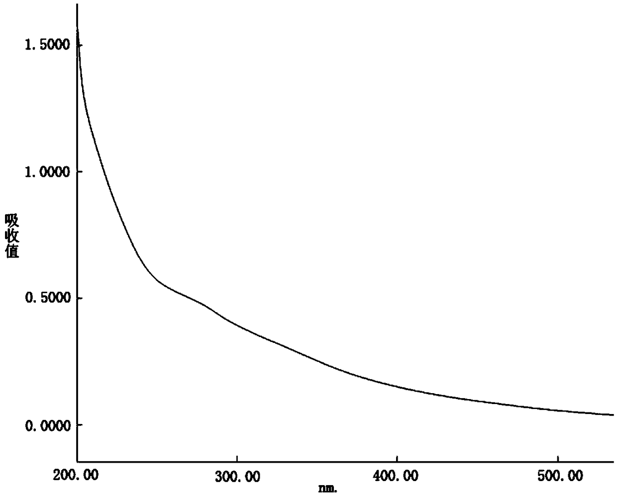 Polysaccharide P4, separation and purification method thereof and application of polysaccharide P4 to blood-lipid lowering drug