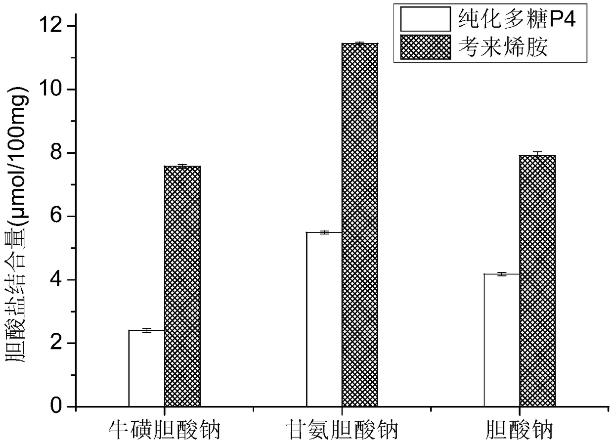 Polysaccharide P4, separation and purification method thereof and application of polysaccharide P4 to blood-lipid lowering drug