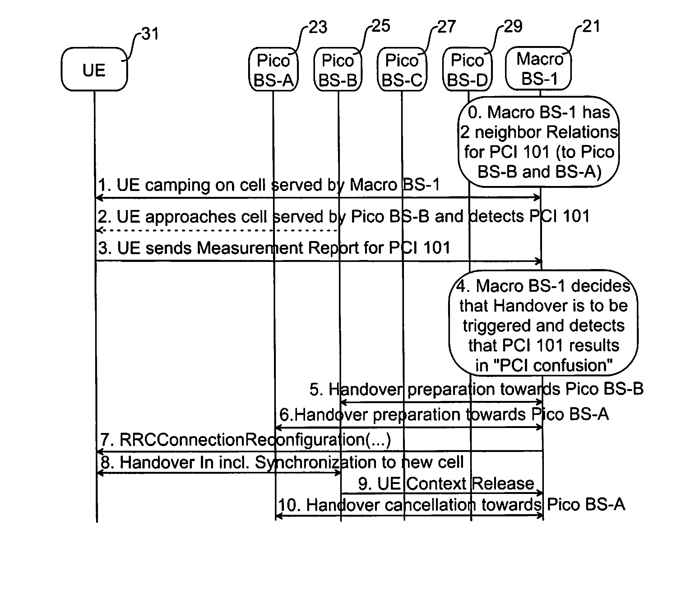 Methods in a base station for handling handover, base station, computer program and computer program product