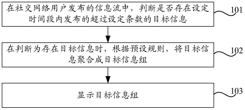 Display method, display device and server of social network information flow