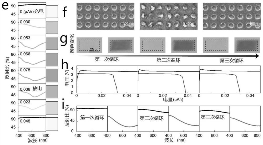 Electrochemical system with near-zero energy consumption display device, preparation method and display method