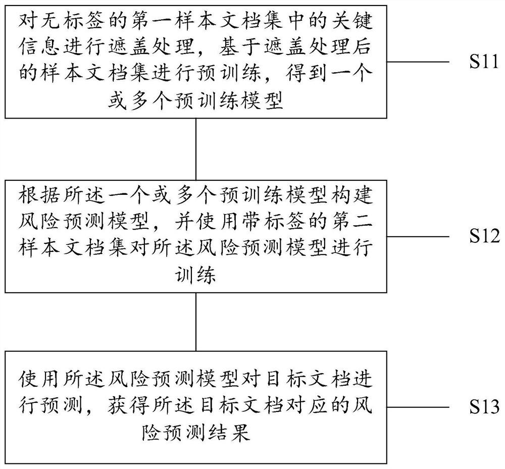 Method and device for risk prediction