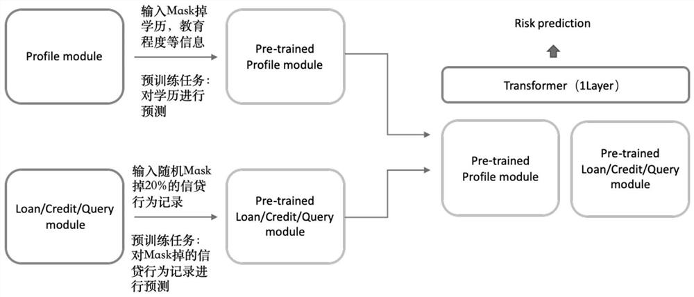 Method and device for risk prediction