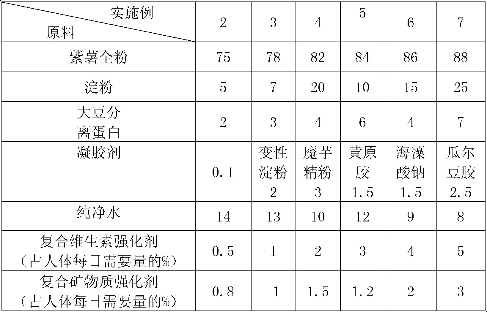 Purple-potato-containing nutritional rice and preparation method