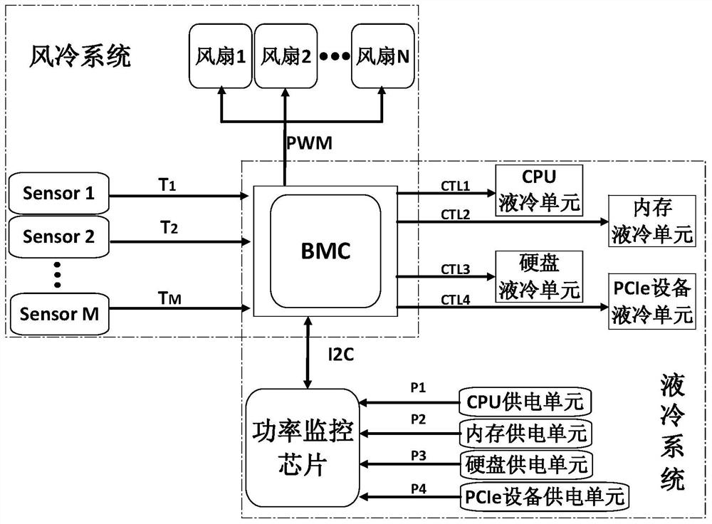 Liquid-cooled radiator, novel server radiating system and regulation and control method