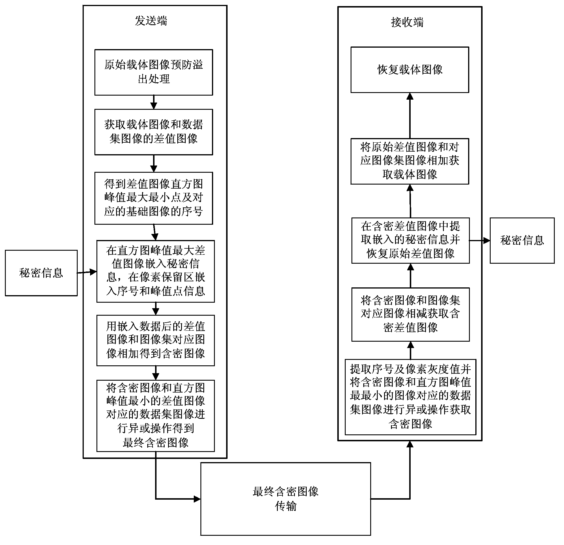 Data hiding method based on image set