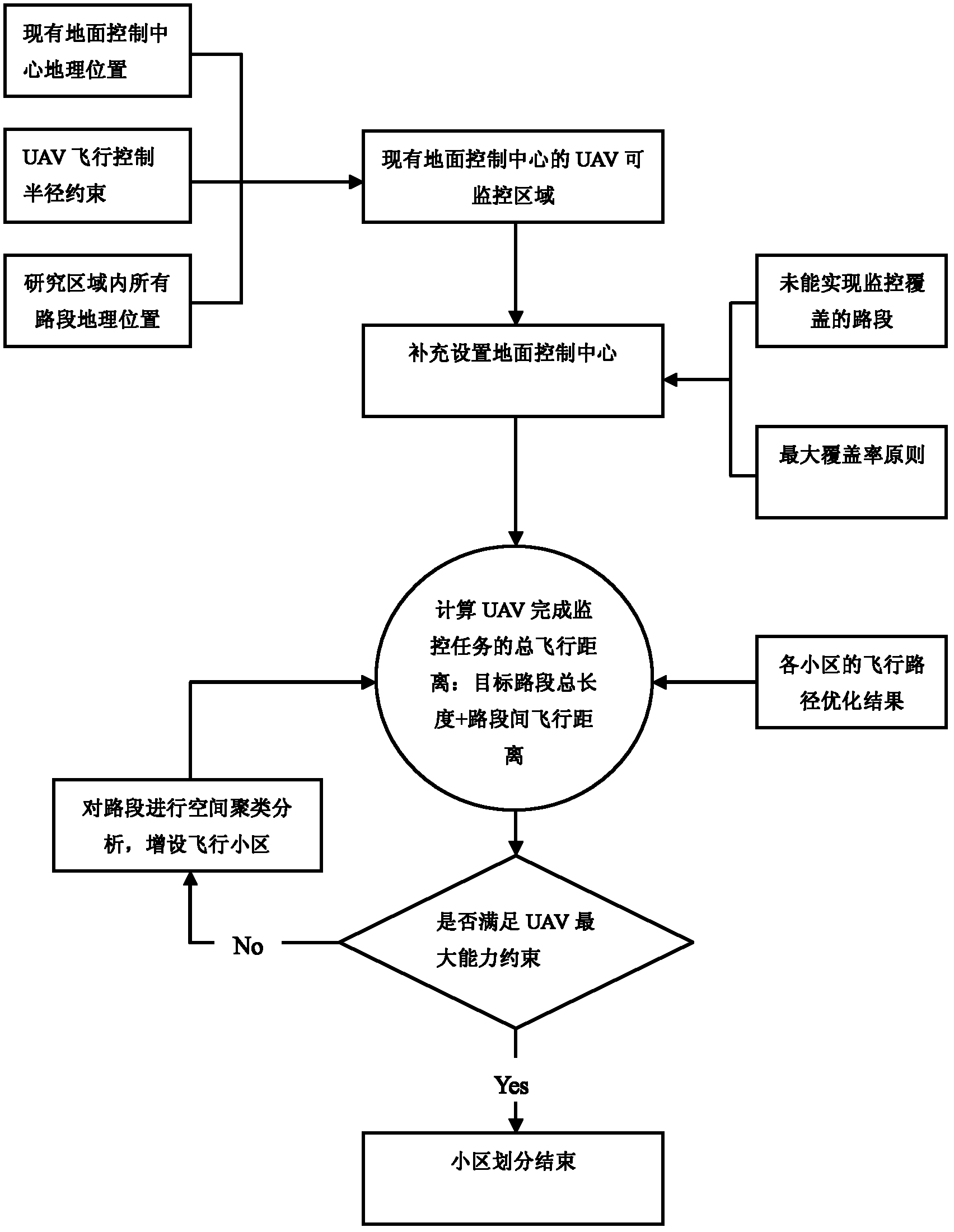 Regional rail network UAV cruise method based on dynamic cell division