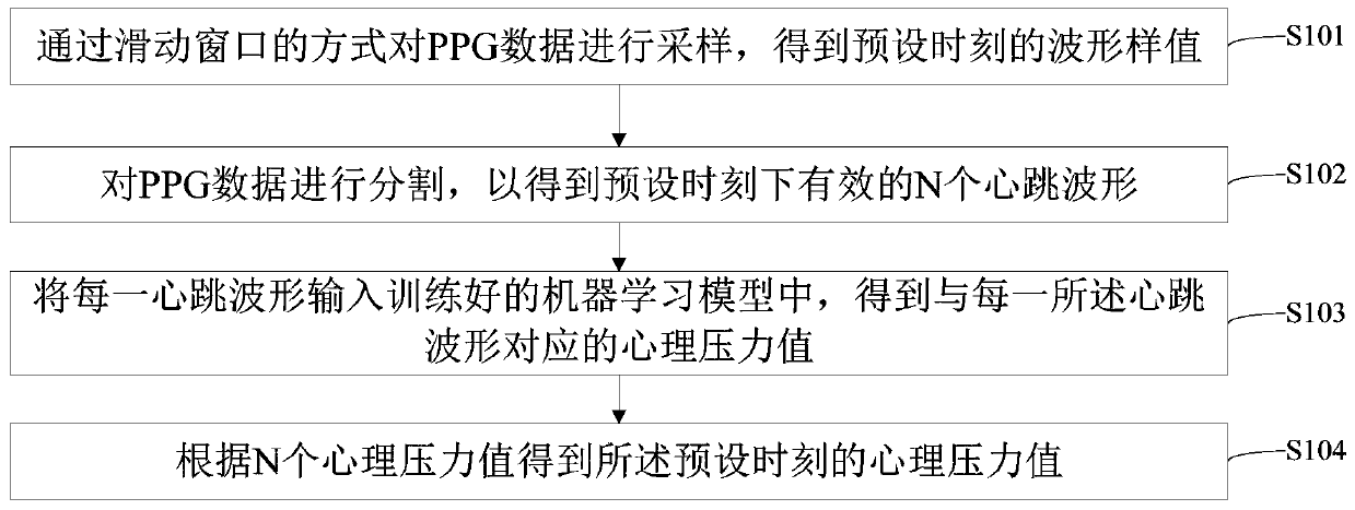 Psychological stress monitoring method, device and system