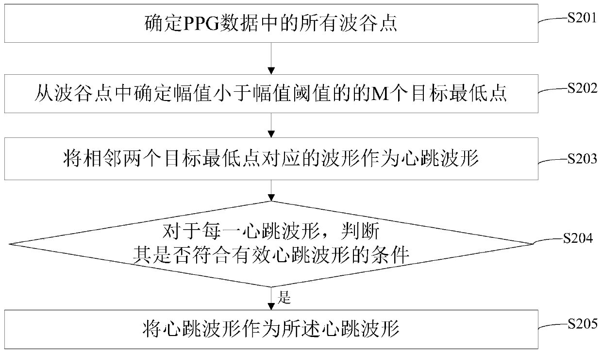 Psychological stress monitoring method, device and system