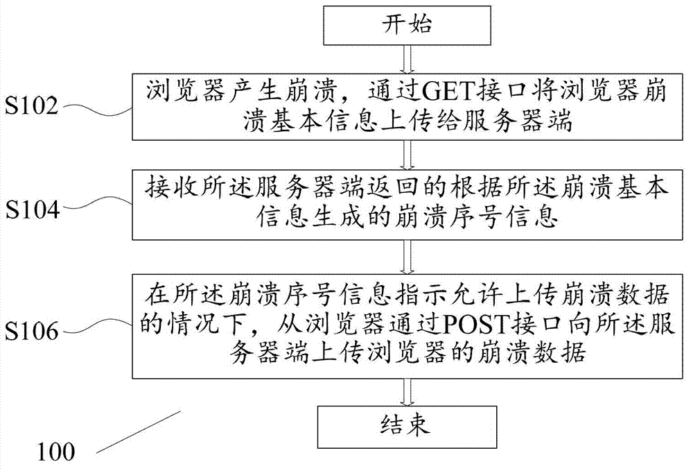 Browser crash data uploading and processing method and browser crush data uploading and processing device