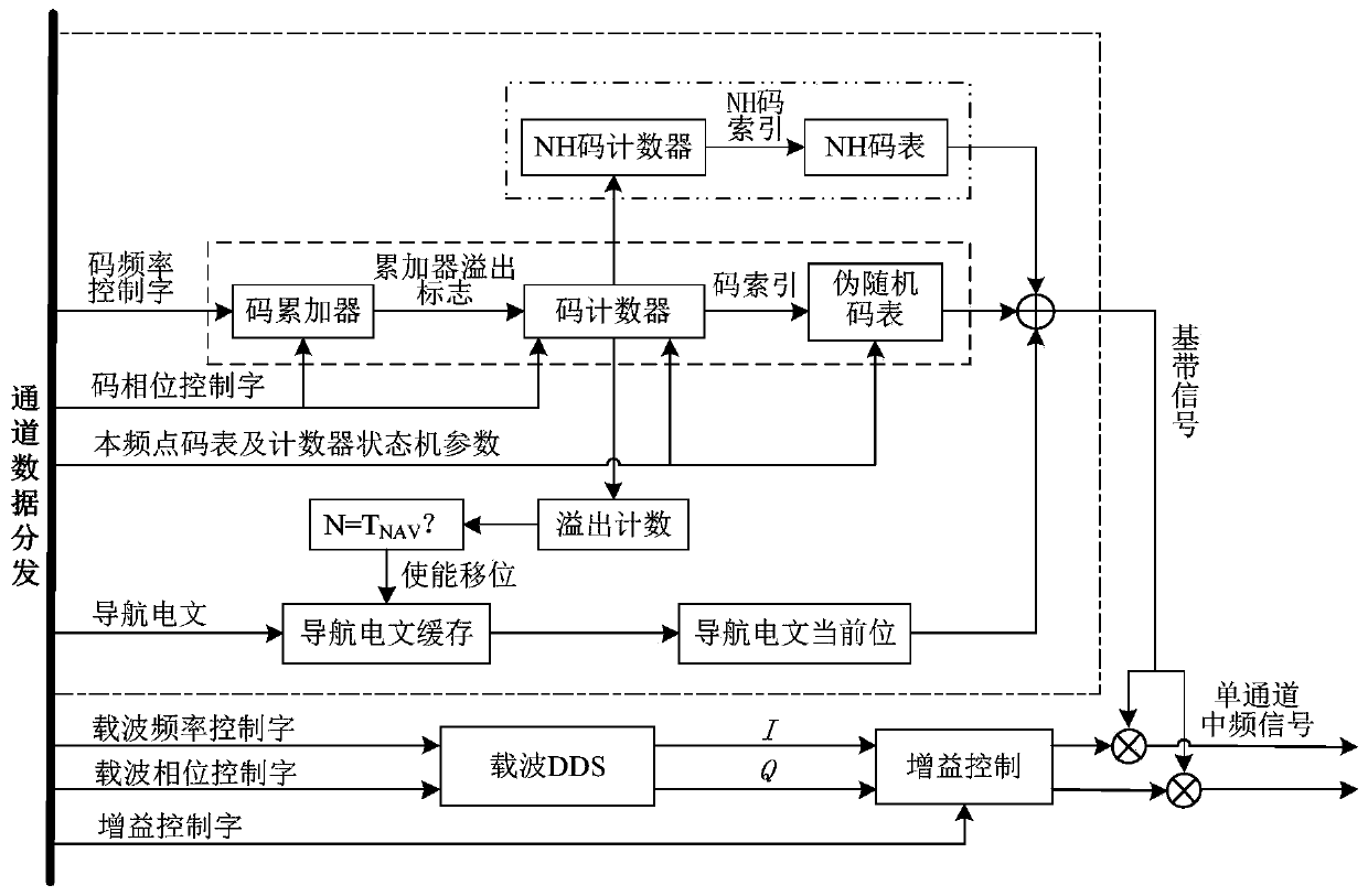 Channel accurate synchronization method for navigation decoy signal synthesis