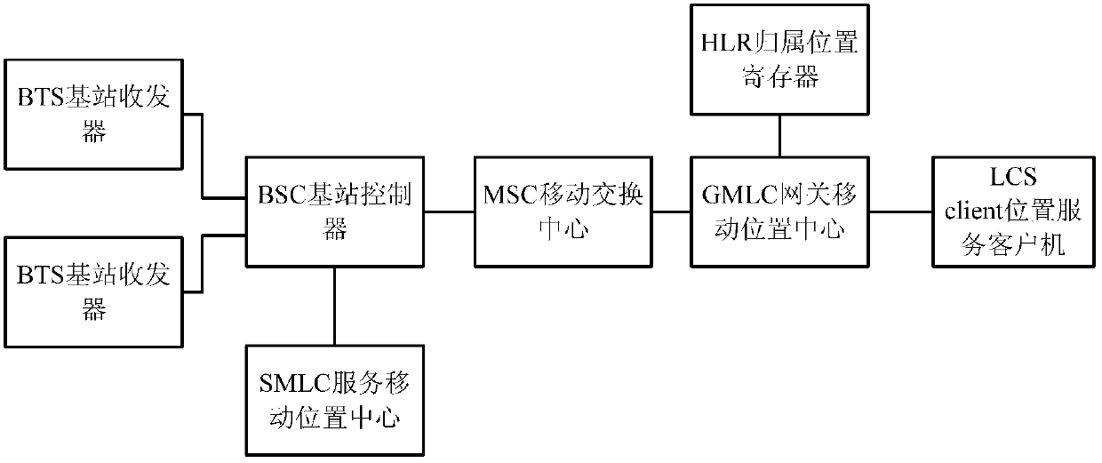 A control network element, positioning system and positioning method