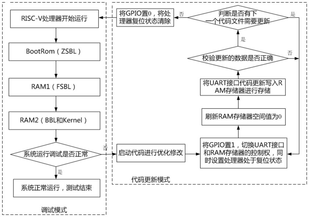 A debugging and verification platform and testing method for RISC-V processor system